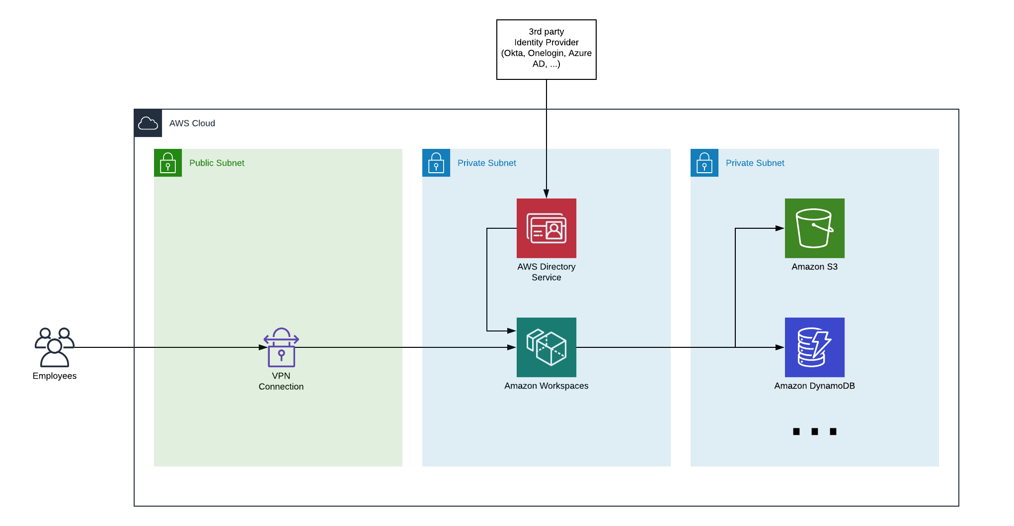 Example Workspaces Architecture