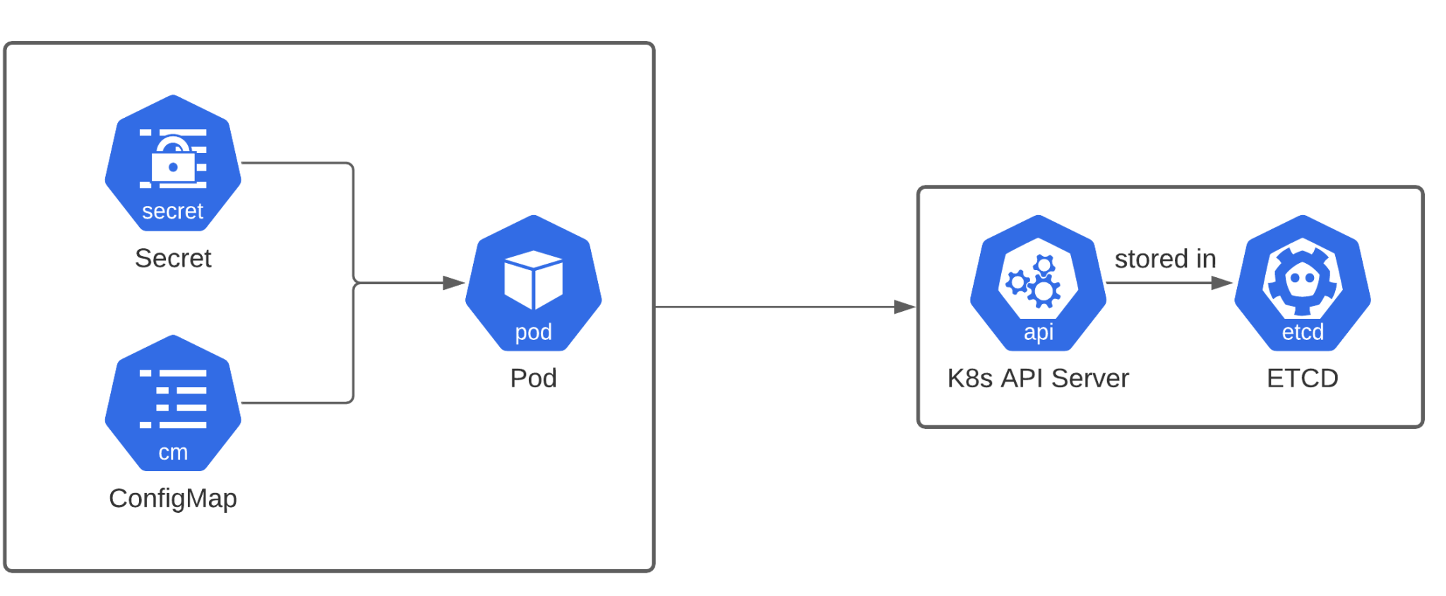 Secrets Diagram